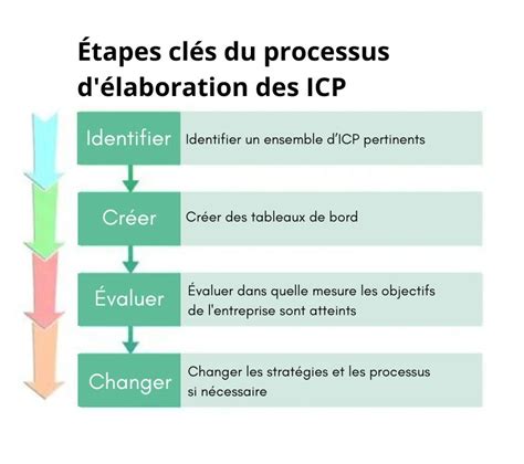 icpmv|Étape 1. Présentez une demande.